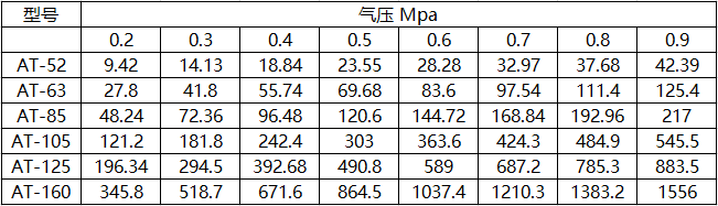 AT气动执行器型号表